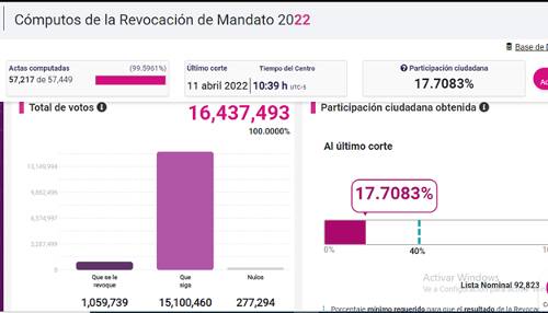 Participa casi 18 por ciento de la lista nominal en elección de Revocación de Mandato